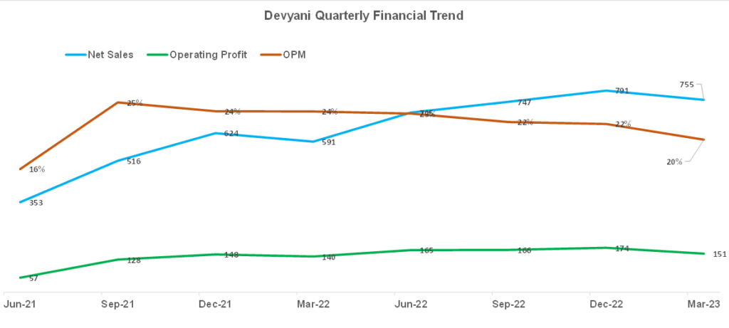 Devyani Financial Trend