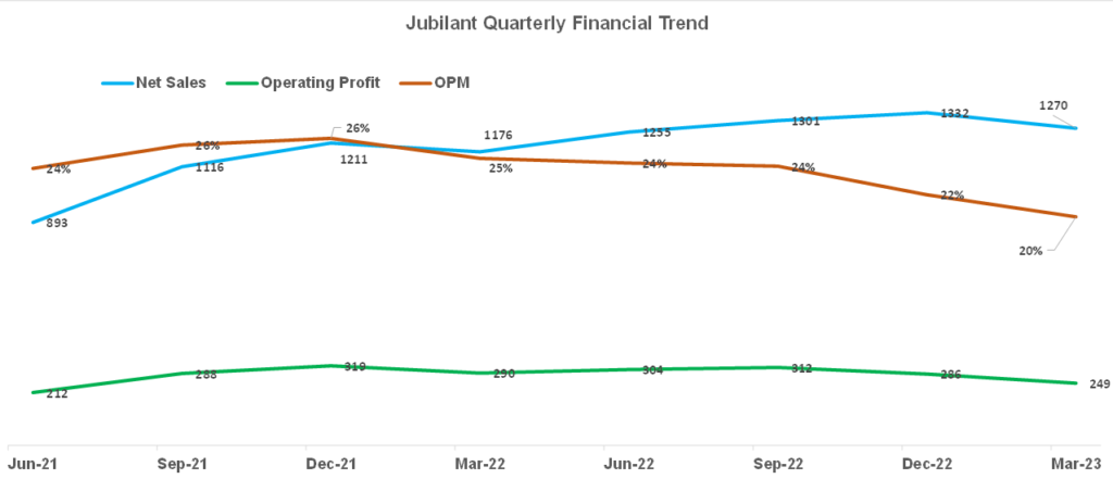 QSR Jubilant Financial Trend