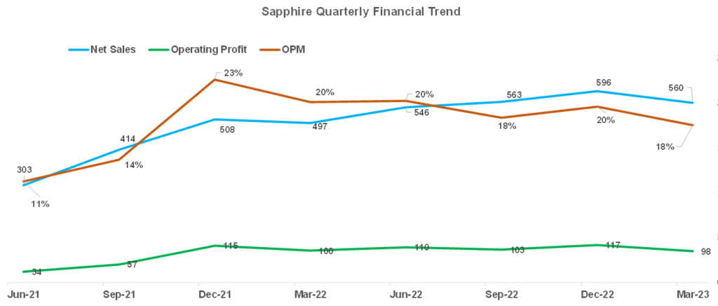 Sapphire Financial Trend