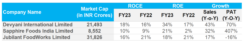 Financial Summary of QSR companies