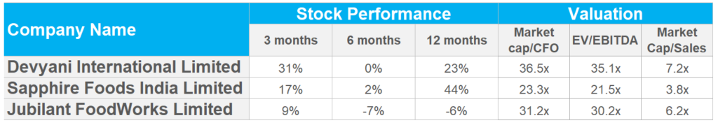 Relative Valuation of QSR companies