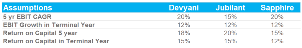 DCF Assumptions for QSR companies