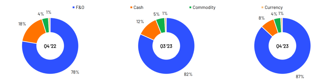 Angel One broking income breakup