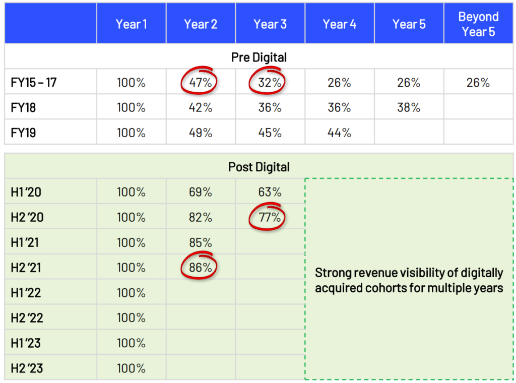 Angel One Client revenue progression