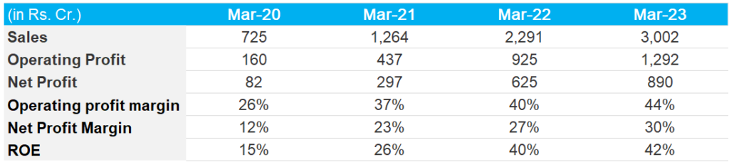 Angel One Annual Financials