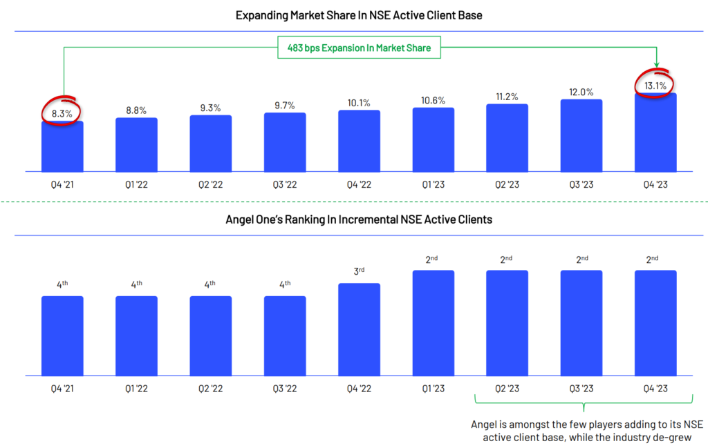 Angel One quarterly market share trend