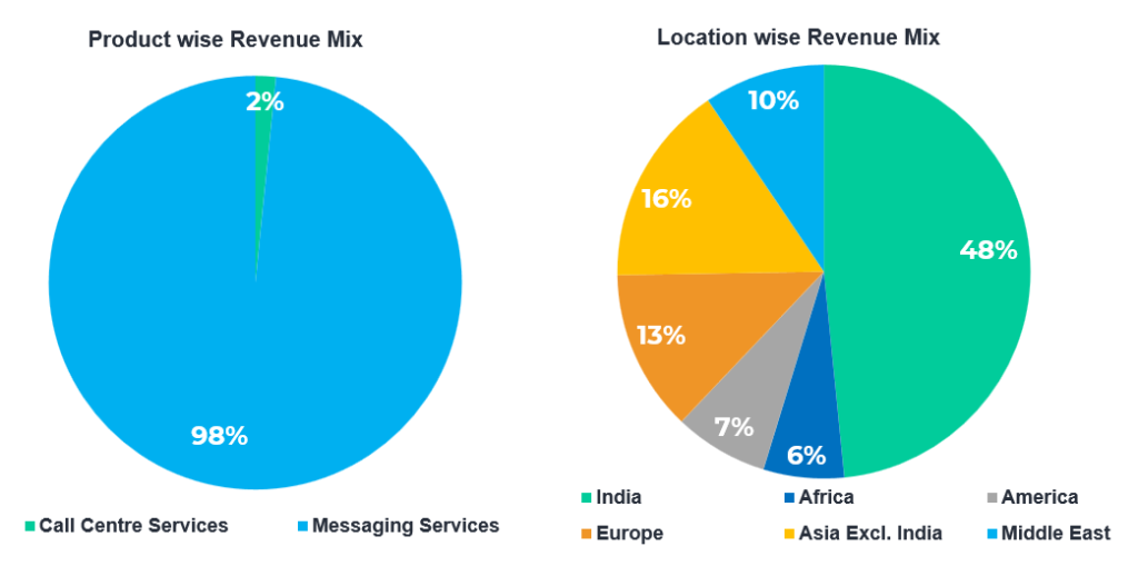 Route Mobile Revenue breakup