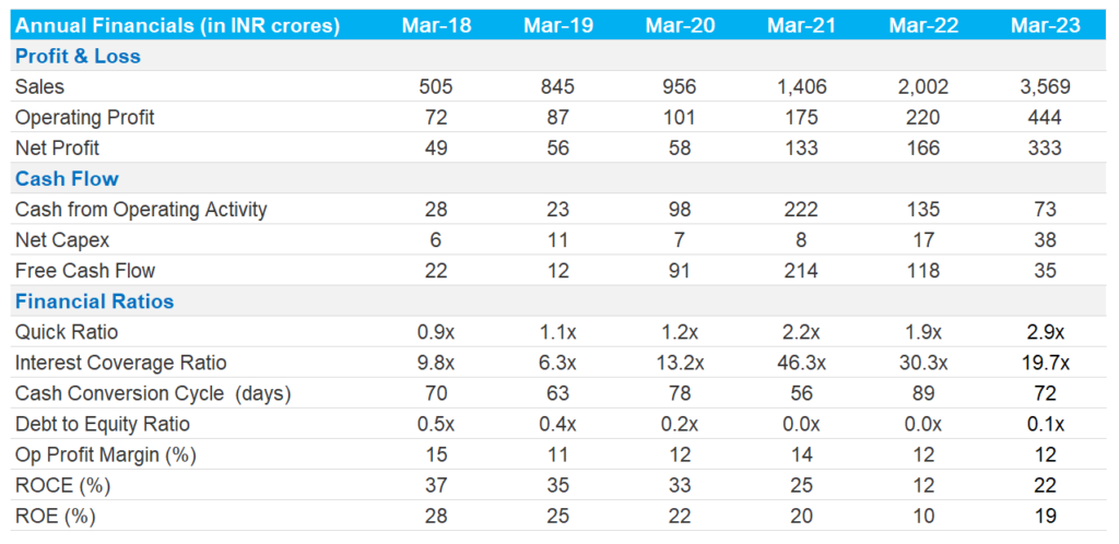 Route Mobile Financial Summary